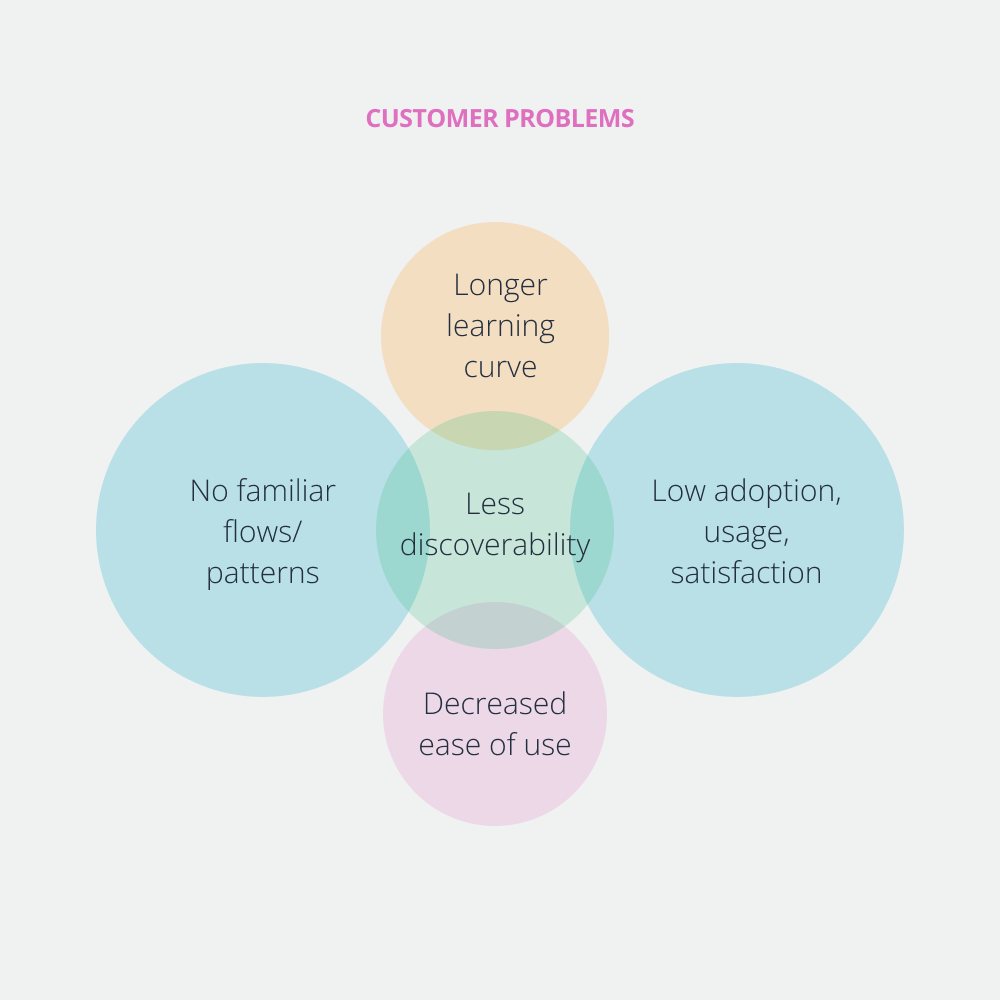 Venn diagram of customer problems overlapping at less discoverability